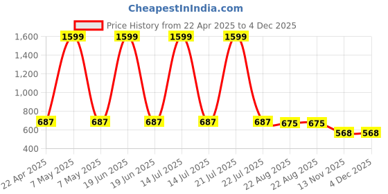 myntra.com Babys Day Infant Girls Teddy Bear Printed Pure Cotton Dungaree With Top & Brief babys day Price History Graph from 22 Apr 2025 to 4 Dec 2025