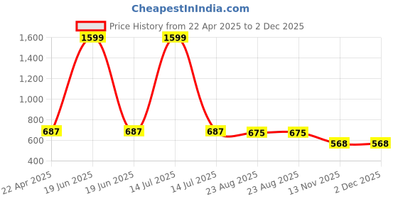 myntra.com Babys Day Infant Girls Teddy Bear Printed Pure Cotton Dungaree With Top & Brief babys day Price History Graph from 22 Apr 2025 to 1 Dec 2025
