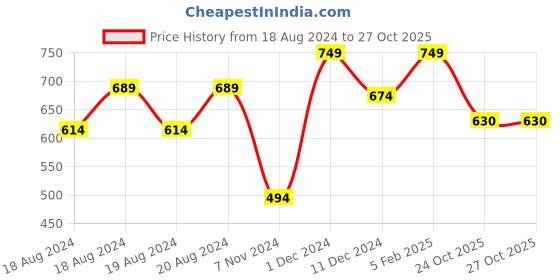 myntra.com Babys Day Infants Printed Top With Short babys day Price History Graph from 18 Aug 2024 to 27 Oct 2025