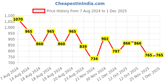 myntra.com Babys Day Printed Cotton Dungaree With T-Shirt babys day Price History Graph from 7 Aug 2024 to 1 Dec 2025