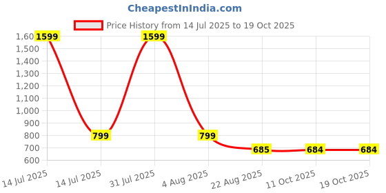 myntra.com Babys Day Printed Cotton Dungarees With T-Shirt babys day Price History Graph from 14 Jul 2025 to 18 Oct 2025