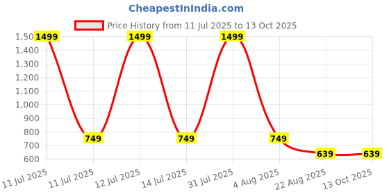 myntra.com Babys Day Printed Cotton Dungarees With T-Shirt babys day Price History Graph from 11 Jul 2025 to 13 Oct 2025