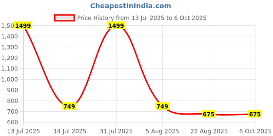 myntra.com Babys Day Printed Cotton Dungarees With T-Shirt babys day Price History Graph from 13 Jul 2025 to 4 Oct 2025