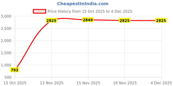 myntra.com BabyStreet 4- Pcs Dishwasher Safe All-In-One Feeding Set babystreet Price History Graph from 15 Oct 2025 to 4 Dec 2025