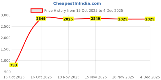 myntra.com BabyStreet 4- Pcs Dishwasher Safe All-In-One Feeding Set babystreet Price History Graph from 15 Oct 2025 to 3 Dec 2025