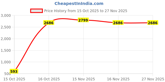 myntra.com BabyStreet 4- Pcs Dishwasher Safe All-In-One Feeding Set babystreet Price History Graph from 15 Oct 2025 to 27 Nov 2025