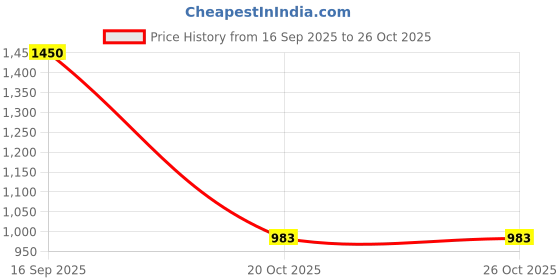 myntra.com BabyStreet Kids Printed Organic Cotton Bodysuit babystreet Price History Graph from 16 Sep 2025 to 26 Oct 2025