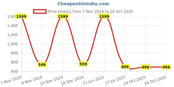 myntra.com Babywish Boys Typography Printed Cotton T-shirt babywish Price History Graph from 7 Nov 2024 to 26 Oct 2025