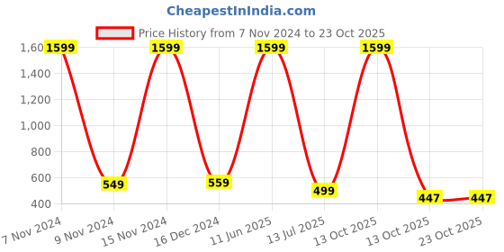 myntra.com Babywish Boys Typography Printed Cotton T-shirt babywish Price History Graph from 7 Nov 2024 to 23 Oct 2025