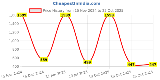 myntra.com Babywish Boys Typography Printed Cotton T-shirt babywish Price History Graph from 15 Nov 2024 to 23 Oct 2025
