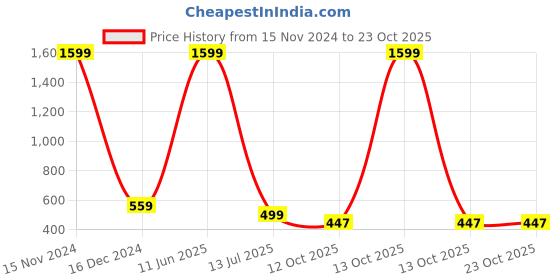 myntra.com Babywish Boys Typography Printed Cotton T-shirt babywish Price History Graph from 15 Nov 2024 to 23 Oct 2025