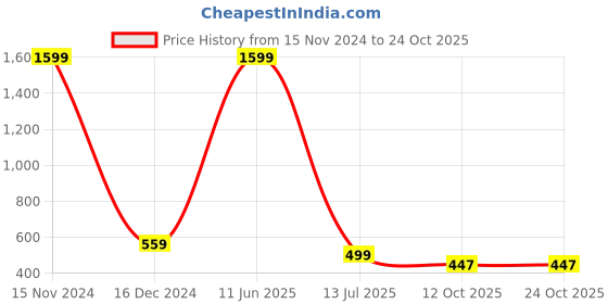 myntra.com Babywish Boys Typography Printed Cotton T-shirt babywish Price History Graph from 15 Nov 2024 to 23 Oct 2025