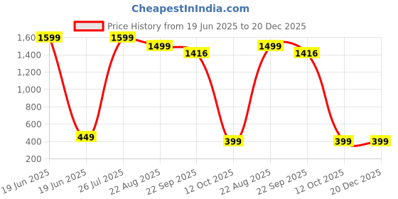 myntra.com Babywish Floral Print A-Line Dress babywish Price History Graph from 19 Jun 2025 to 20 Dec 2025