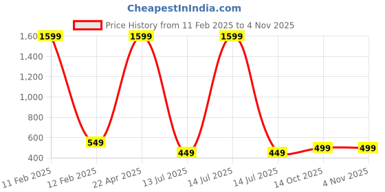 myntra.com Babywish Infant Printed Cotton Bodysuit babywish Price History Graph from 11 Feb 2025 to 2 Nov 2025