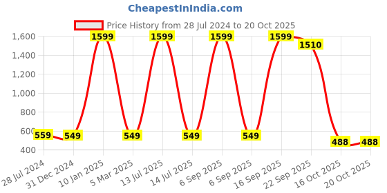 myntra.com Babywish Infant Printed Cotton Rompers babywish Price History Graph from 28 Jul 2024 to 19 Oct 2025