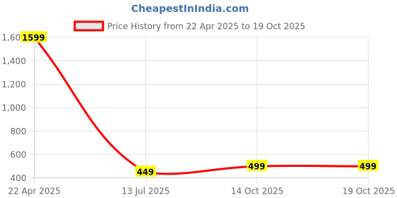 myntra.com Babywish Infant Printed My First Diwali Romper Bodysuit babywish Price History Graph from 22 Apr 2025 to 17 Oct 2025
