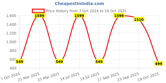 myntra.com Babywish Infants Graphic Printed Cotton Bodysuit babywish Price History Graph from 7 Oct 2024 to 19 Oct 2025