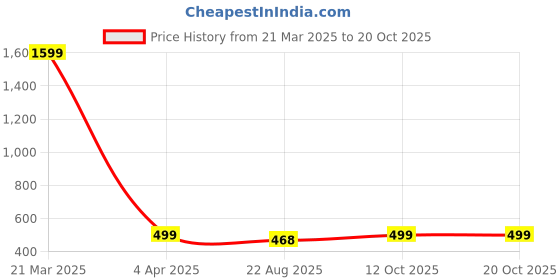 myntra.com Babywish Infants Graphic Printed Cotton Makar Sankranti Special Bodysuit babywish Price History Graph from 21 Mar 2025 to 19 Oct 2025