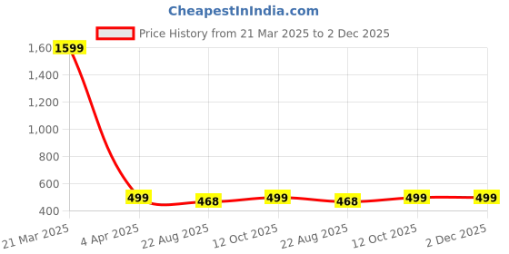 myntra.com Babywish Infants Graphic Printed Cotton Makar Sankranti Special Bodysuit babywish Price History Graph from 21 Mar 2025 to 1 Dec 2025