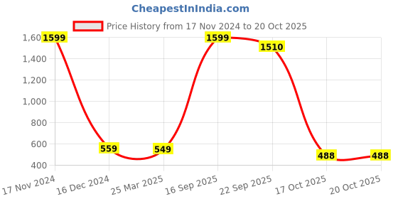myntra.com Babywish Infants Graphic Printed Cotton Romper babywish Price History Graph from 17 Nov 2024 to 20 Oct 2025