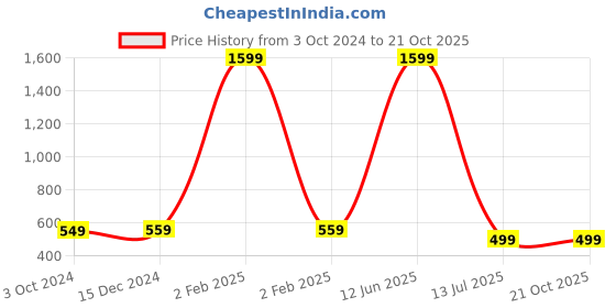 myntra.com Babywish Infants Happy Birthday Printed Cotton Bodysuit babywish Price History Graph from 3 Oct 2024 to 20 Oct 2025