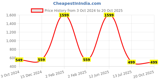 myntra.com Babywish Infants Happy Birthday Printed Cotton Bodysuit babywish Price History Graph from 3 Oct 2024 to 20 Oct 2025
