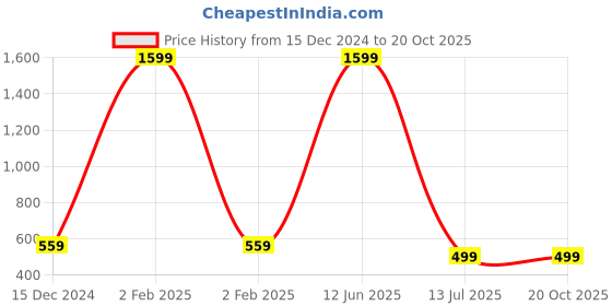 myntra.com Babywish Infants Happy Birthday Printed Cotton Bodysuit babywish Price History Graph from 15 Dec 2024 to 20 Oct 2025