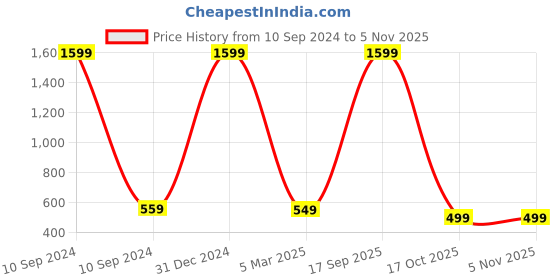 myntra.com Babywish Infants Happy Raksha Bandhan Printed Cotton Bodysuit babywish Price History Graph from 10 Sep 2024 to 2 Nov 2025