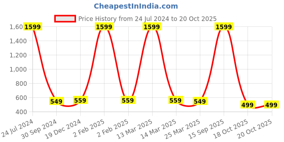 myntra.com Babywish Infants Mahashivratri Printed Cotton Bodysuits babywish Price History Graph from 24 Jul 2024 to 20 Oct 2025