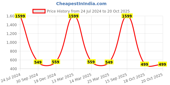 myntra.com Babywish Infants Mahashivratri Printed Cotton Bodysuits babywish Price History Graph from 24 Jul 2024 to 19 Oct 2025