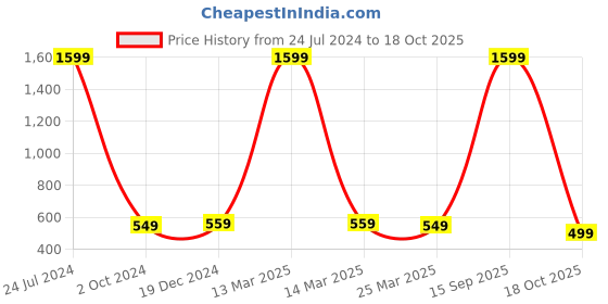 myntra.com Babywish Infants Mahashivratri Printed Cotton Bodysuits babywish Price History Graph from 24 Jul 2024 to 18 Oct 2025