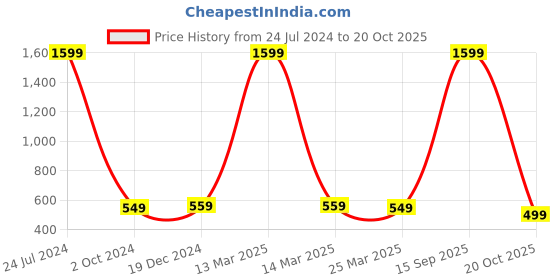 myntra.com Babywish Infants Mahashivratri Printed Cotton Bodysuits babywish Price History Graph from 24 Jul 2024 to 20 Oct 2025