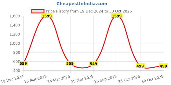 myntra.com Babywish Infants Mahashivratri Printed Cotton Bodysuits babywish Price History Graph from 19 Dec 2024 to 29 Oct 2025