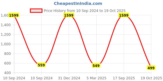 myntra.com Babywish Infants My 1st Raksha Bandhan Printed Cotton Bodysuit babywish Price History Graph from 10 Sep 2024 to 19 Oct 2025