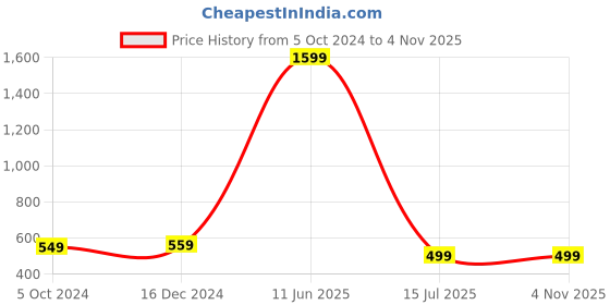myntra.com Babywish Infants New Year Printed Envelope Neck Cotton Bodysuit babywish Price History Graph from 5 Oct 2024 to 2 Nov 2025