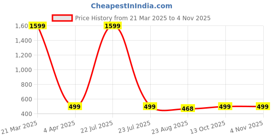 myntra.com Babywish Infants Printed Bodysuit babywish Price History Graph from 21 Mar 2025 to 3 Nov 2025