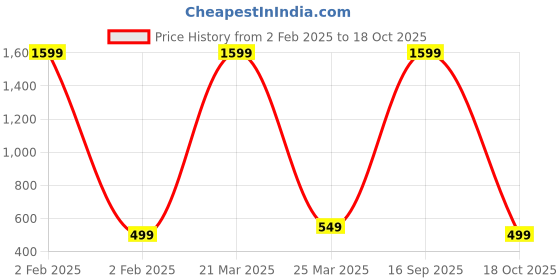myntra.com Babywish Infants Printed Breathable Cotton Bodysuit babywish Price History Graph from 2 Feb 2025 to 18 Oct 2025
