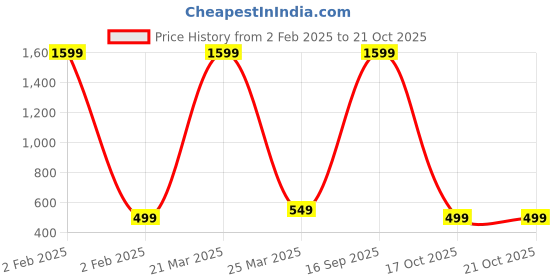 myntra.com Babywish Infants Printed Breathable Cotton Bodysuit babywish Price History Graph from 2 Feb 2025 to 19 Oct 2025