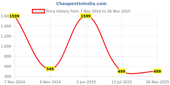 myntra.com Babywish Infants Printed Comfortable Mother's Day Special Cotton Bodysuit babywish Price History Graph from 7 Nov 2024 to 26 Nov 2025