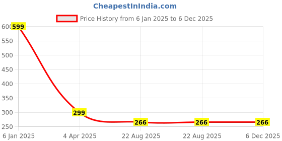 myntra.com Babywish Infants Printed Cotton Beanie babywish Price History Graph from 6 Jan 2025 to 5 Dec 2025
