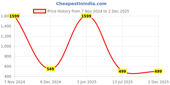 myntra.com Babywish Infants Printed Cotton Bodysuit babywish Price History Graph from 7 Nov 2024 to 1 Dec 2025