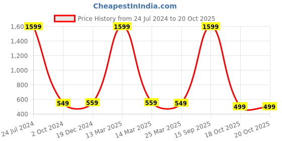 myntra.com Babywish Infants Printed Cotton Bodysuit babywish Price History Graph from 24 Jul 2024 to 19 Oct 2025