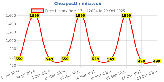 myntra.com Babywish Infants Printed Cotton Bodysuit babywish Price History Graph from 17 Jul 2024 to 29 Oct 2025