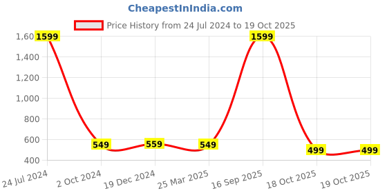 myntra.com Babywish Infants Printed Cotton Bodysuit babywish Price History Graph from 24 Jul 2024 to 19 Oct 2025