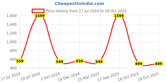 myntra.com Babywish Infants Printed Cotton Bodysuit babywish Price History Graph from 17 Jul 2024 to 19 Oct 2025