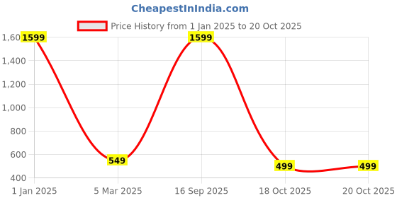 myntra.com Babywish Infants Printed Cotton Bodysuit babywish Price History Graph from 1 Jan 2025 to 20 Oct 2025