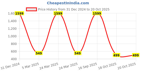myntra.com Babywish Infants Printed Cotton Bodysuit babywish Price History Graph from 31 Dec 2024 to 20 Oct 2025