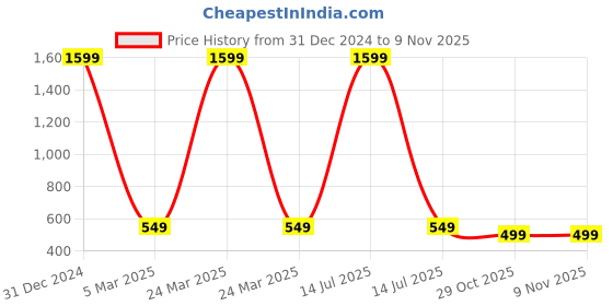 myntra.com Babywish Infants Printed Cotton Bodysuit babywish Price History Graph from 31 Dec 2024 to 8 Nov 2025