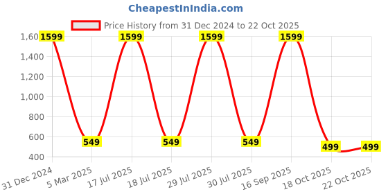 myntra.com Babywish Infants Printed Cotton Bodysuit babywish Price History Graph from 31 Dec 2024 to 21 Oct 2025