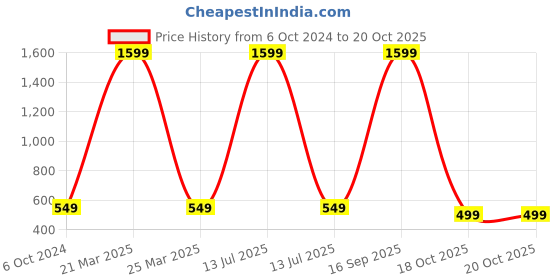 myntra.com Babywish Infants Printed Cotton Bodysuit babywish Price History Graph from 6 Oct 2024 to 20 Oct 2025